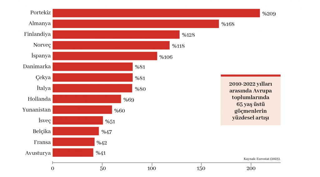 Avrupa toplumlarında 65 yaş üstü göçmenlerin yüzdesel artışı